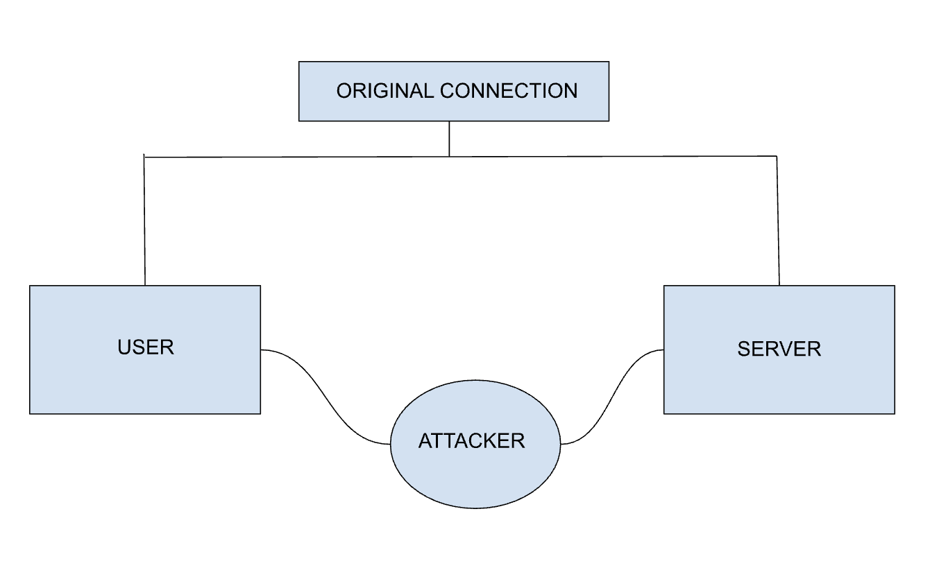 Diagram: user and server connected via the attacker sitting between them.